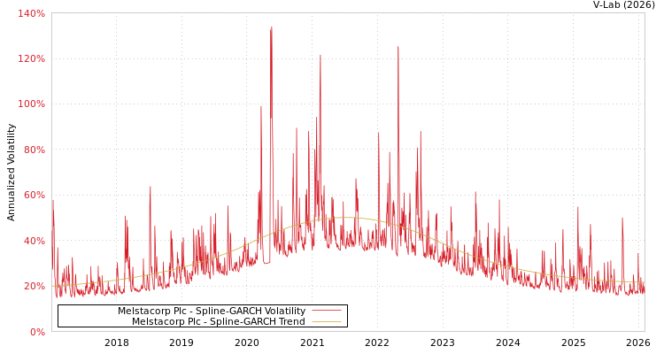 graph of Melstacorp Plc SGARCH