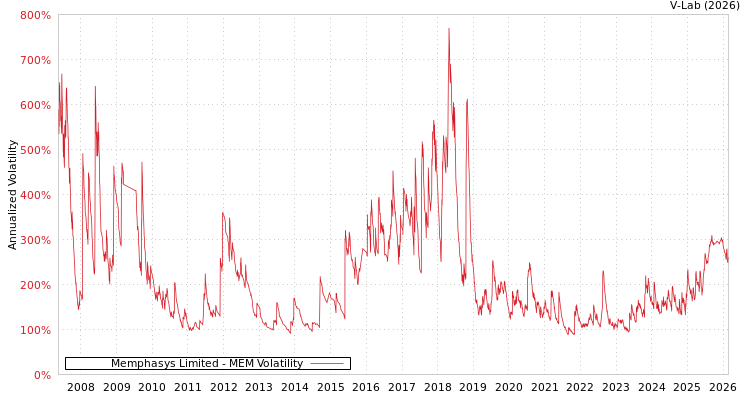 graph of Memphasys Limited MEM