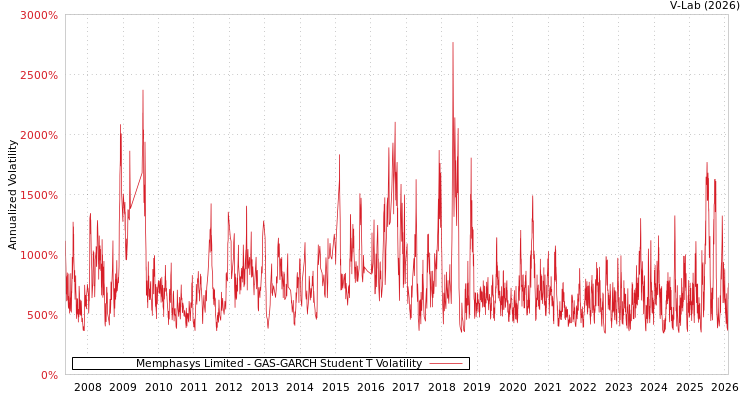 graph of Memphasys Limited GAS-GARCH-T