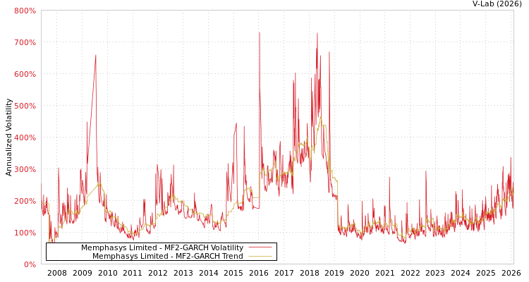graph of Memphasys Limited MF2-GARCH