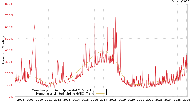 graph of Memphasys Limited SGARCH