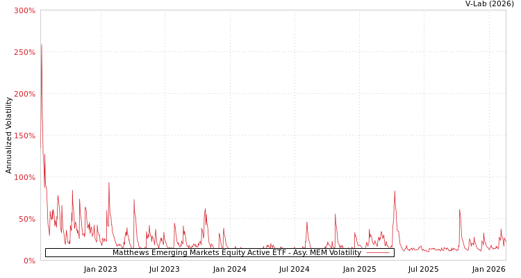 graph of Matthews Emerging Markets Equity Active ETF AMEM