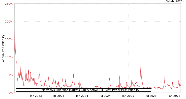 graph of Matthews Emerging Markets Equity Active ETF APMEM