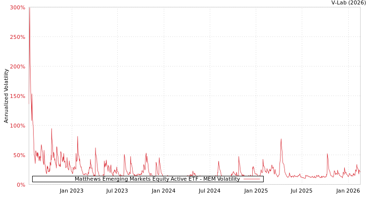 graph of Matthews Emerging Markets Equity Active ETF MEM