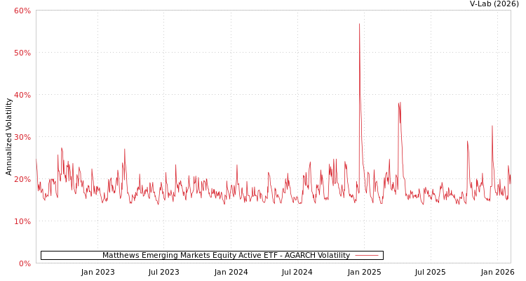 graph of Matthews Emerging Markets Equity Active ETF AGARCH
