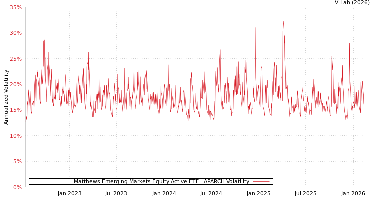 graph of Matthews Emerging Markets Equity Active ETF APARCH