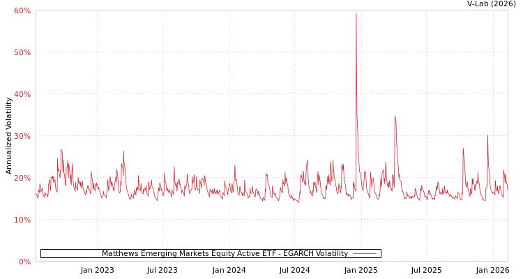 graph of Matthews Emerging Markets Equity Active ETF EGARCH