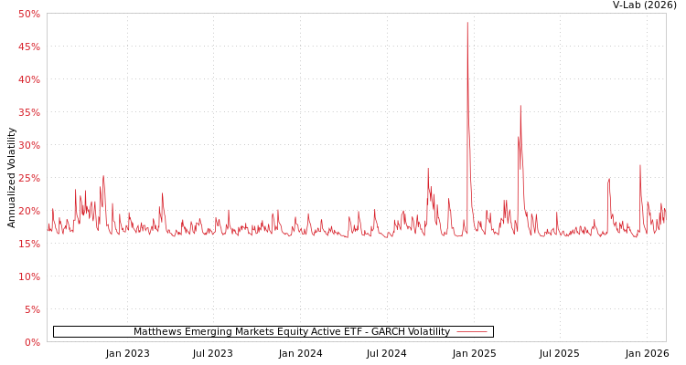graph of Matthews Emerging Markets Equity Active ETF GARCH