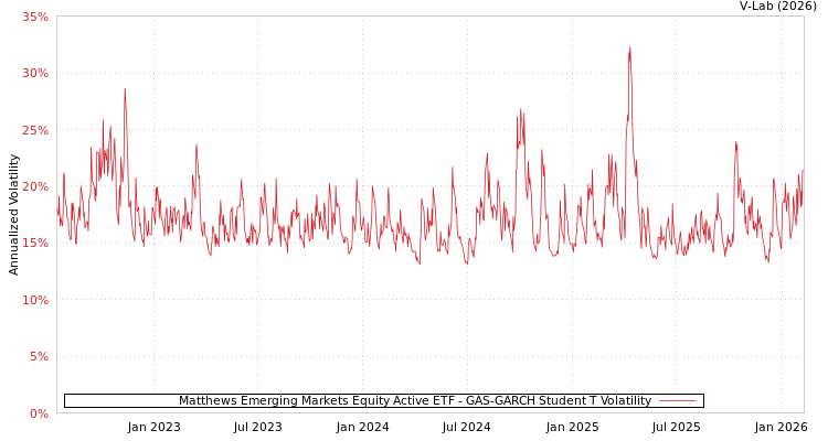 graph of Matthews Emerging Markets Equity Active ETF GAS-GARCH-T