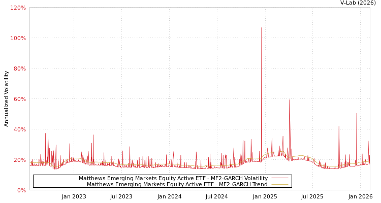 graph of Matthews Emerging Markets Equity Active ETF MF2-GARCH
