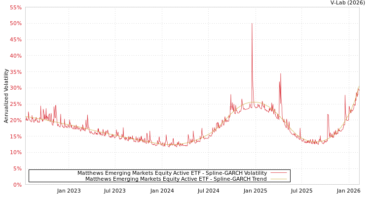 graph of Matthews Emerging Markets Equity Active ETF SGARCH