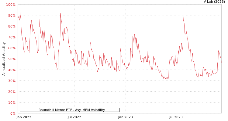 graph of Roundhill Meme ETF AMEM