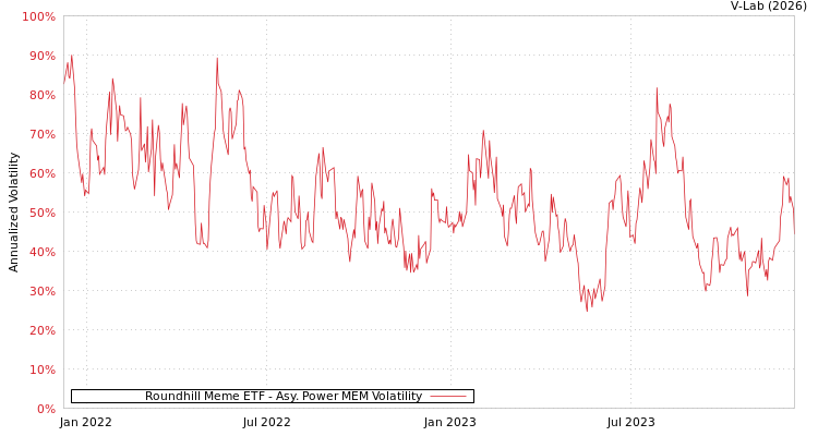 graph of Roundhill Meme ETF APMEM