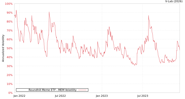 graph of Roundhill Meme ETF MEM