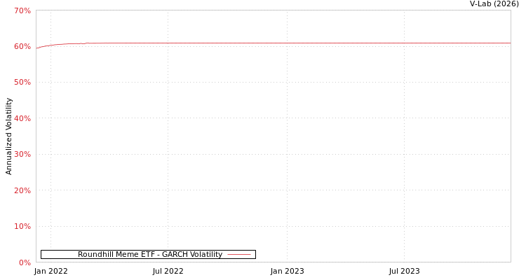 graph of Roundhill Meme ETF GARCH