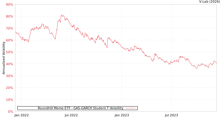 graph of Roundhill Meme ETF GAS-GARCH-T