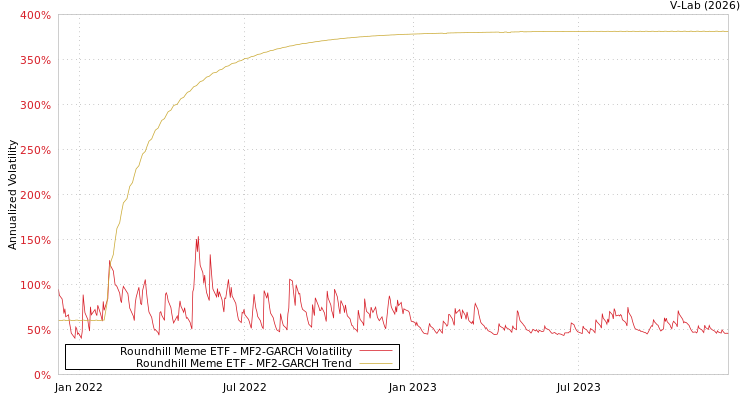 graph of Roundhill Meme ETF MF2-GARCH