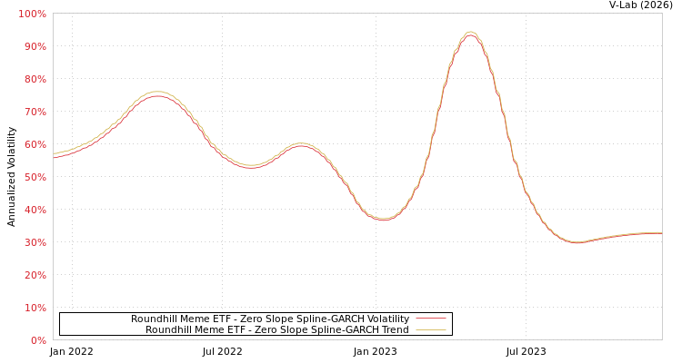 graph of Roundhill Meme ETF S0GARCH
