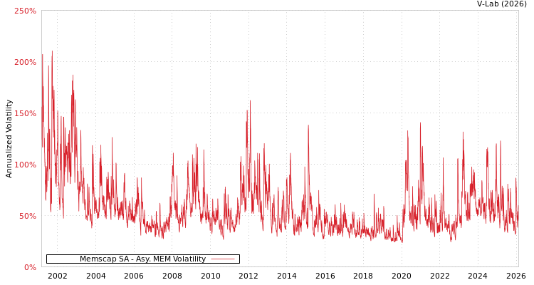 graph of Memscap SA AMEM