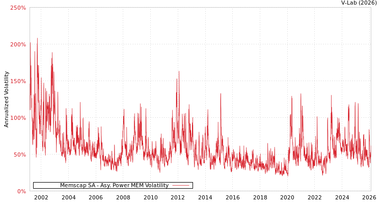 graph of Memscap SA APMEM