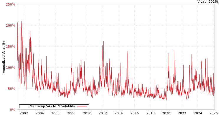 graph of Memscap SA MEM