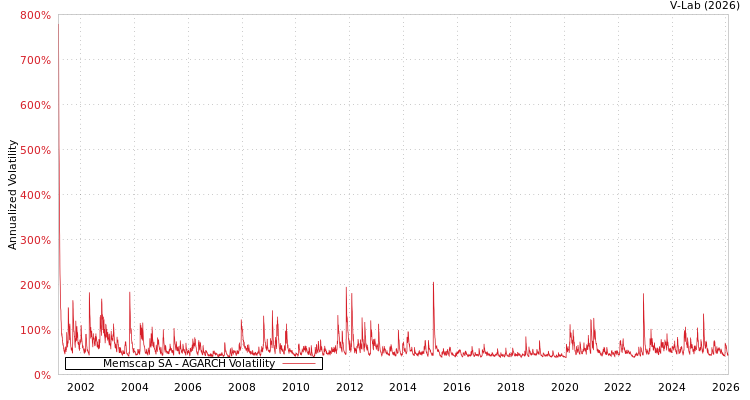graph of Memscap SA AGARCH
