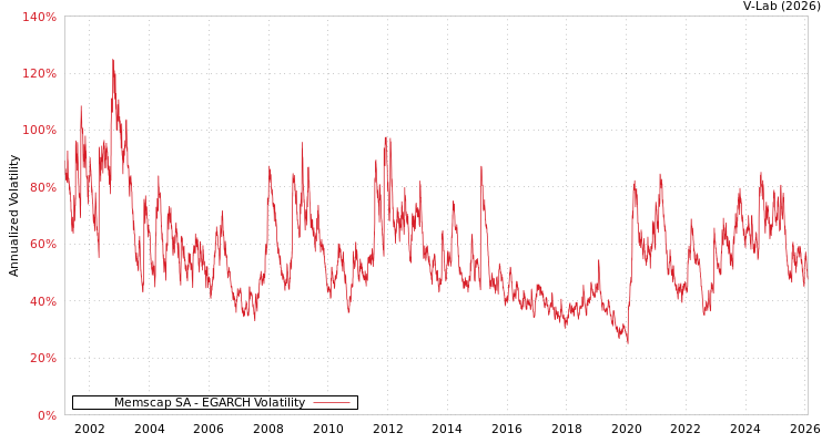 graph of Memscap SA EGARCH