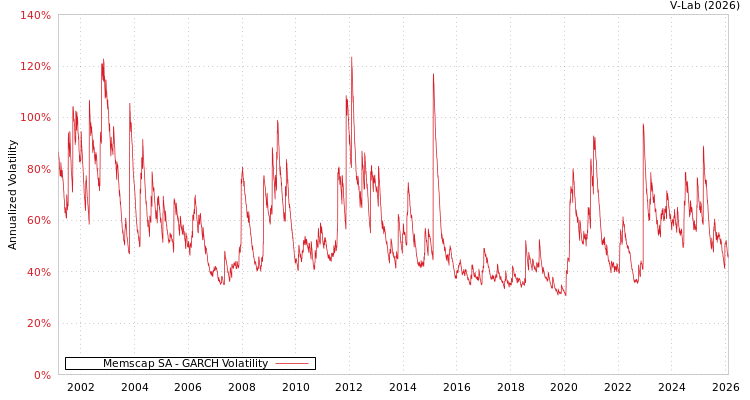 graph of Memscap SA GARCH