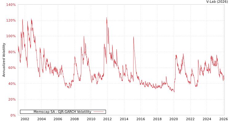 graph of Memscap SA GJR-GARCH