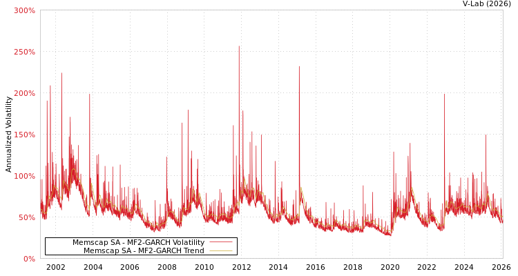 graph of Memscap SA MF2-GARCH