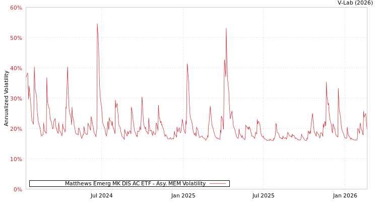 graph of Matthews Emerg MK DIS AC ETF AMEM