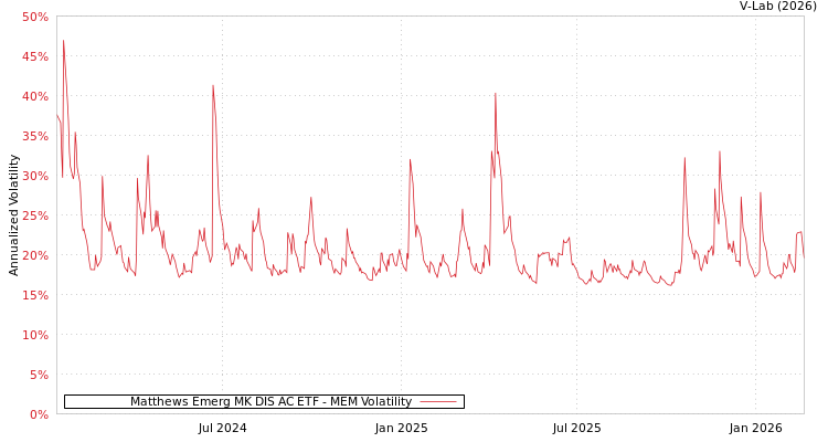 graph of Matthews Emerg MK DIS AC ETF MEM