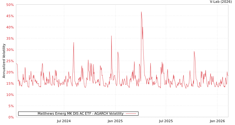 graph of Matthews Emerg MK DIS AC ETF AGARCH