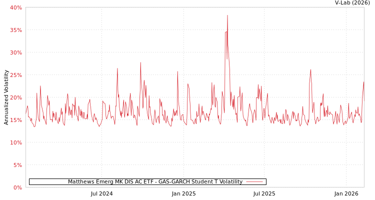 graph of Matthews Emerg MK DIS AC ETF GAS-GARCH-T