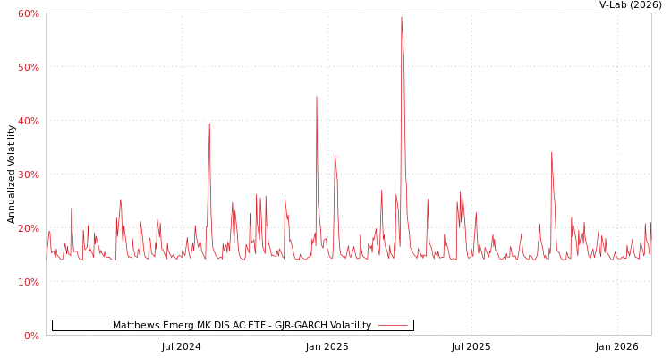 graph of Matthews Emerg MK DIS AC ETF GJR-GARCH