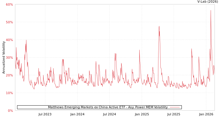 graph of Matthews Emerging Markets ex China Active ETF APMEM