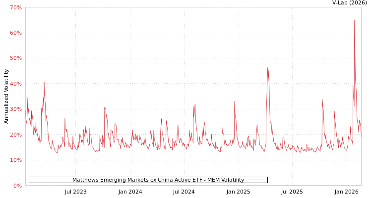 graph of Matthews Emerging Markets ex China Active ETF MEM
