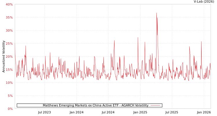 graph of Matthews Emerging Markets ex China Active ETF AGARCH