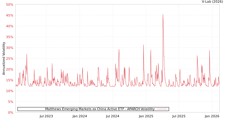 graph of Matthews Emerging Markets ex China Active ETF APARCH