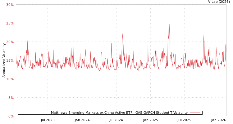 graph of Matthews Emerging Markets ex China Active ETF GAS-GARCH-T