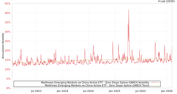 graph of Matthews Emerging Markets ex China Active ETF S0GARCH