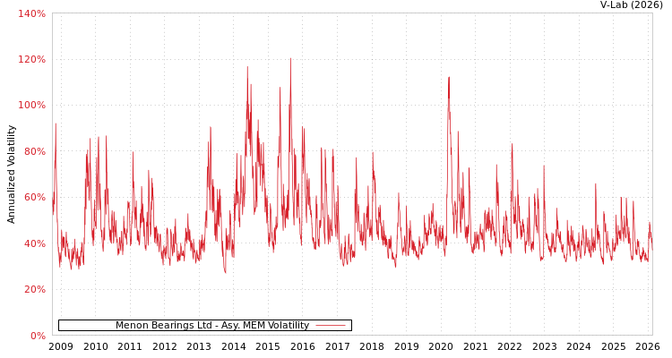 graph of Menon Bearings Ltd AMEM