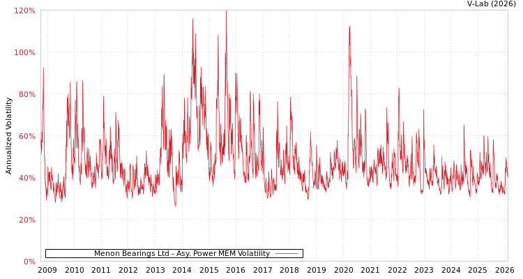 graph of Menon Bearings Ltd APMEM