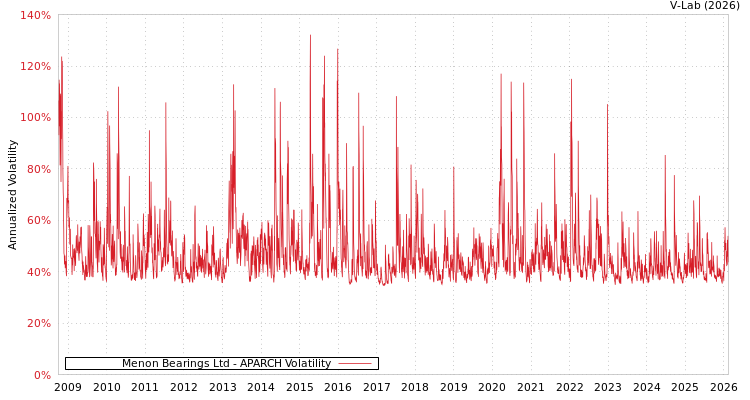 graph of Menon Bearings Ltd APARCH