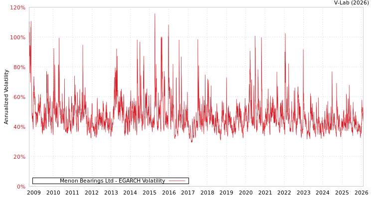 graph of Menon Bearings Ltd EGARCH