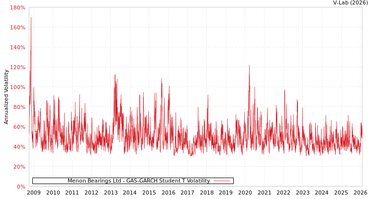 graph of Menon Bearings Ltd GAS-GARCH-T
