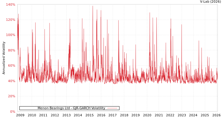 graph of Menon Bearings Ltd GJR-GARCH
