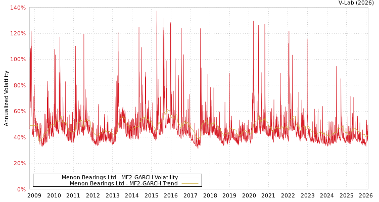 graph of Menon Bearings Ltd MF2-GARCH