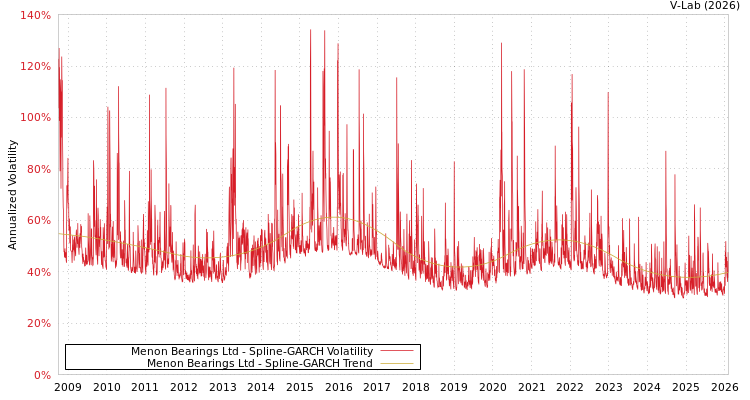 graph of Menon Bearings Ltd SGARCH
