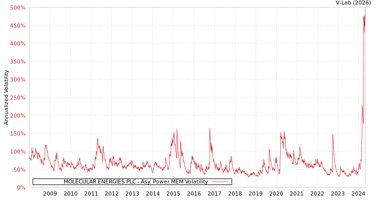 graph of MOLECULAR ENERGIES PLC APMEM